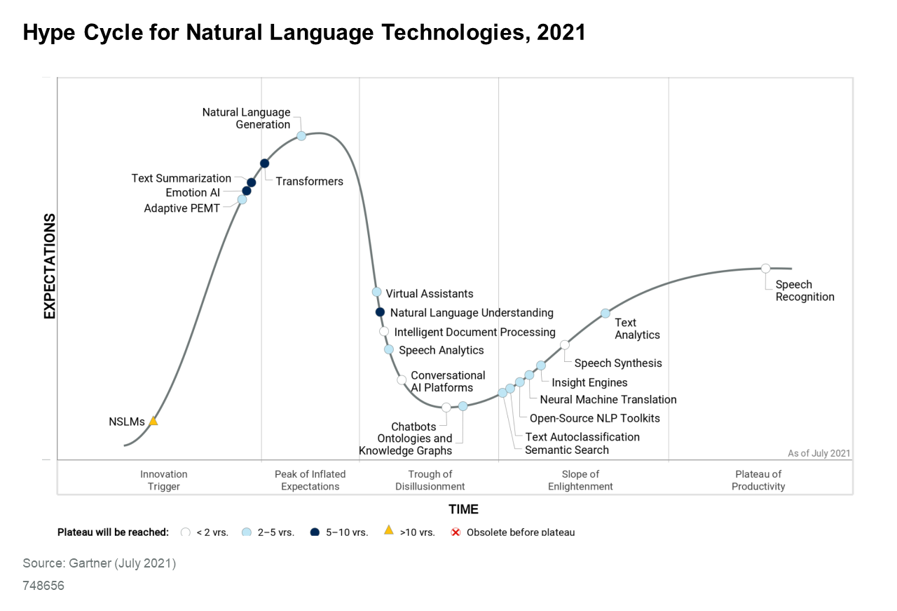 Hype_Cycle_for_Natural_Language_Technologies_2021-v1.0
