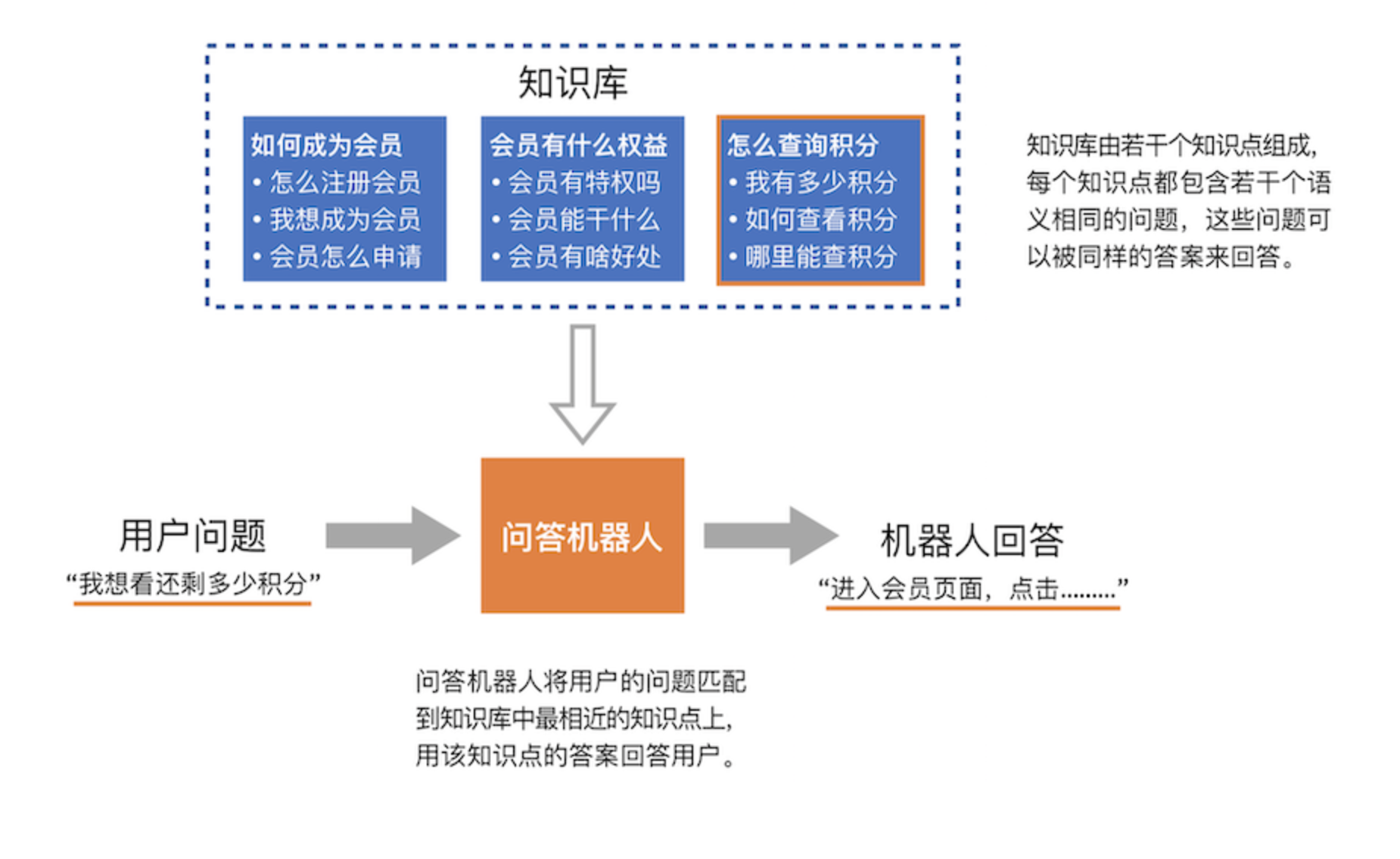 问答型对话